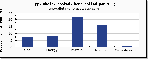 zinc and nutrition facts in hard boiled egg per 100g